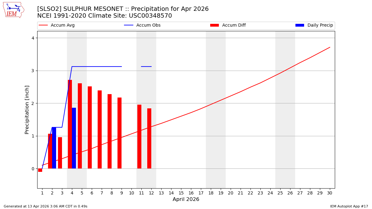 Monthly Plot