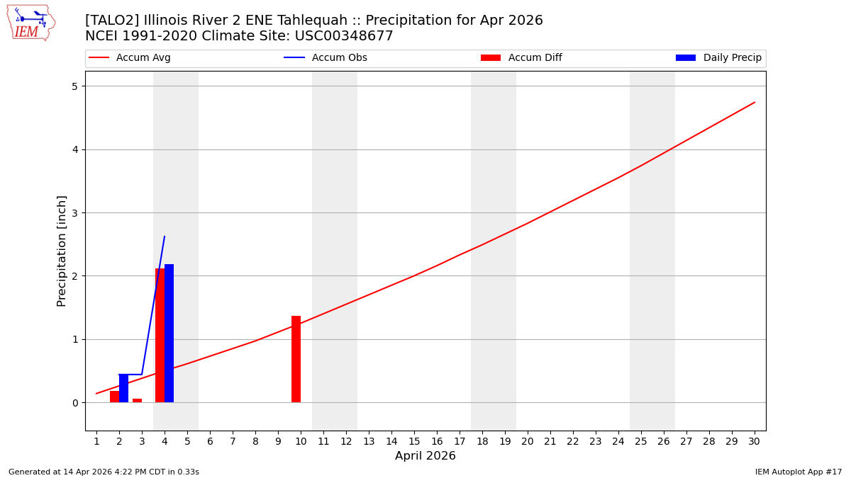 Monthly Plot