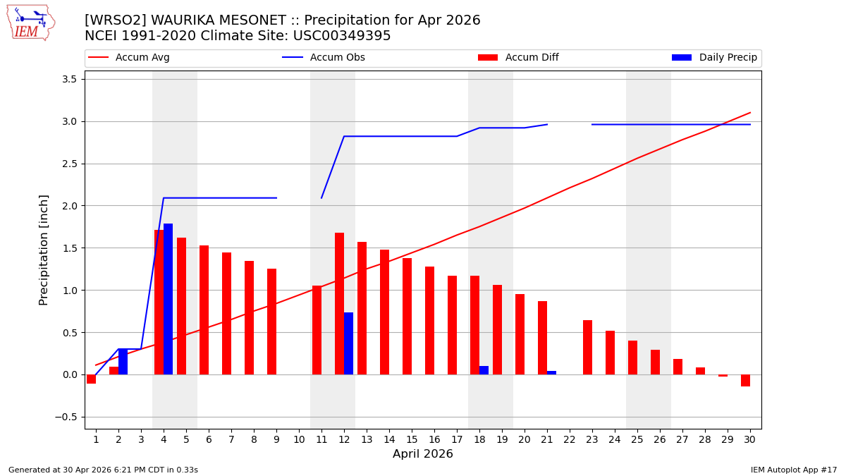 Monthly Plot