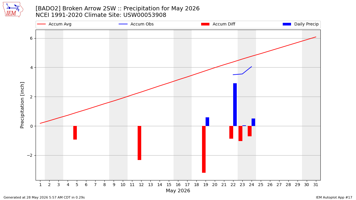 Monthly Plot