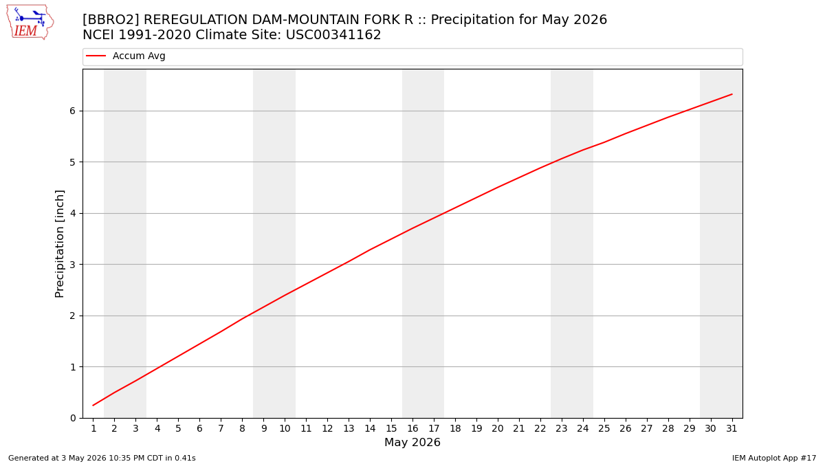 Monthly Plot