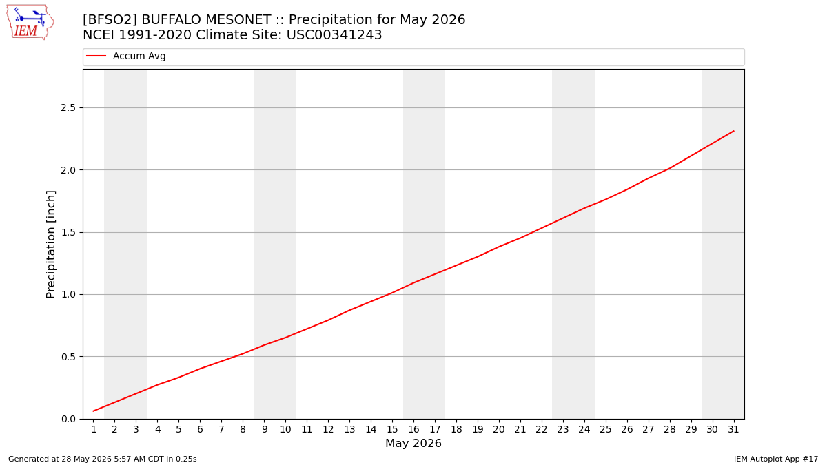 Monthly Plot