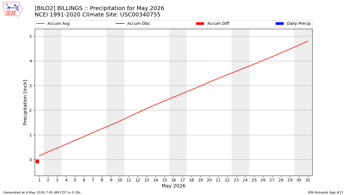 Monthly Plot