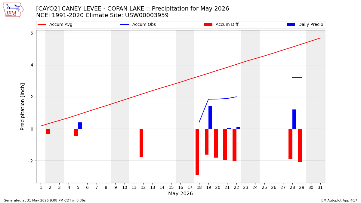 Monthly Plot