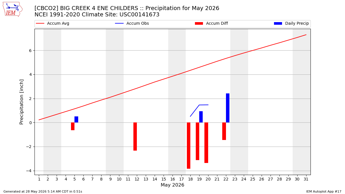 Monthly Plot
