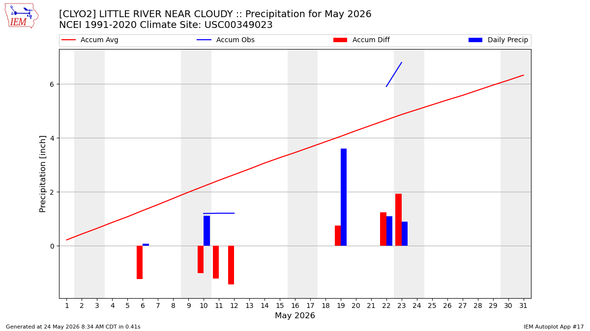 Monthly Plot