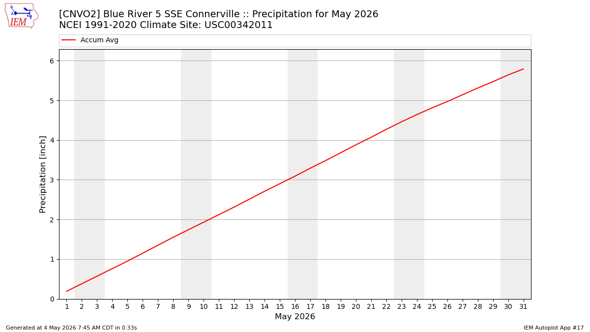 Monthly Plot