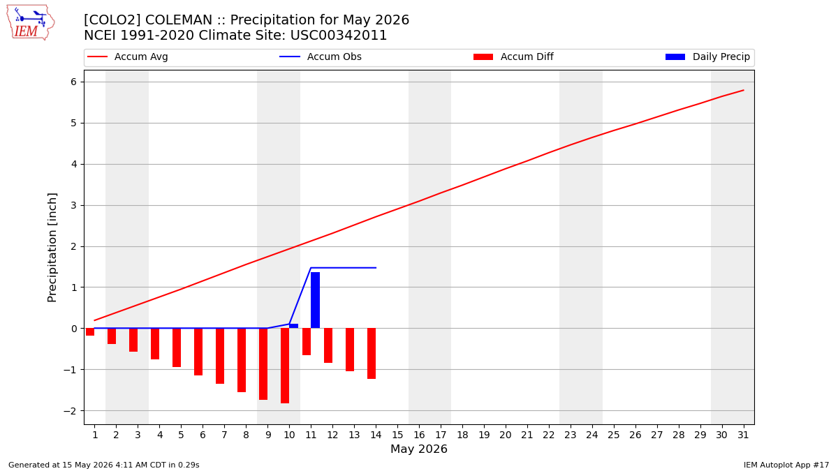 Monthly Plot
