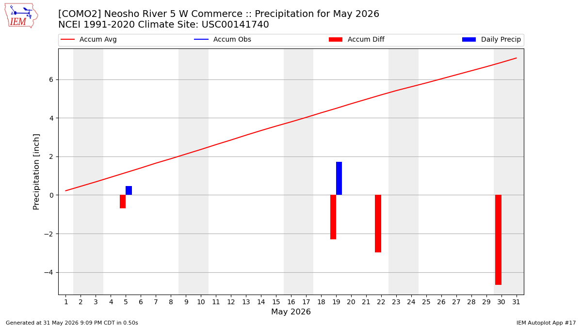 Monthly Plot