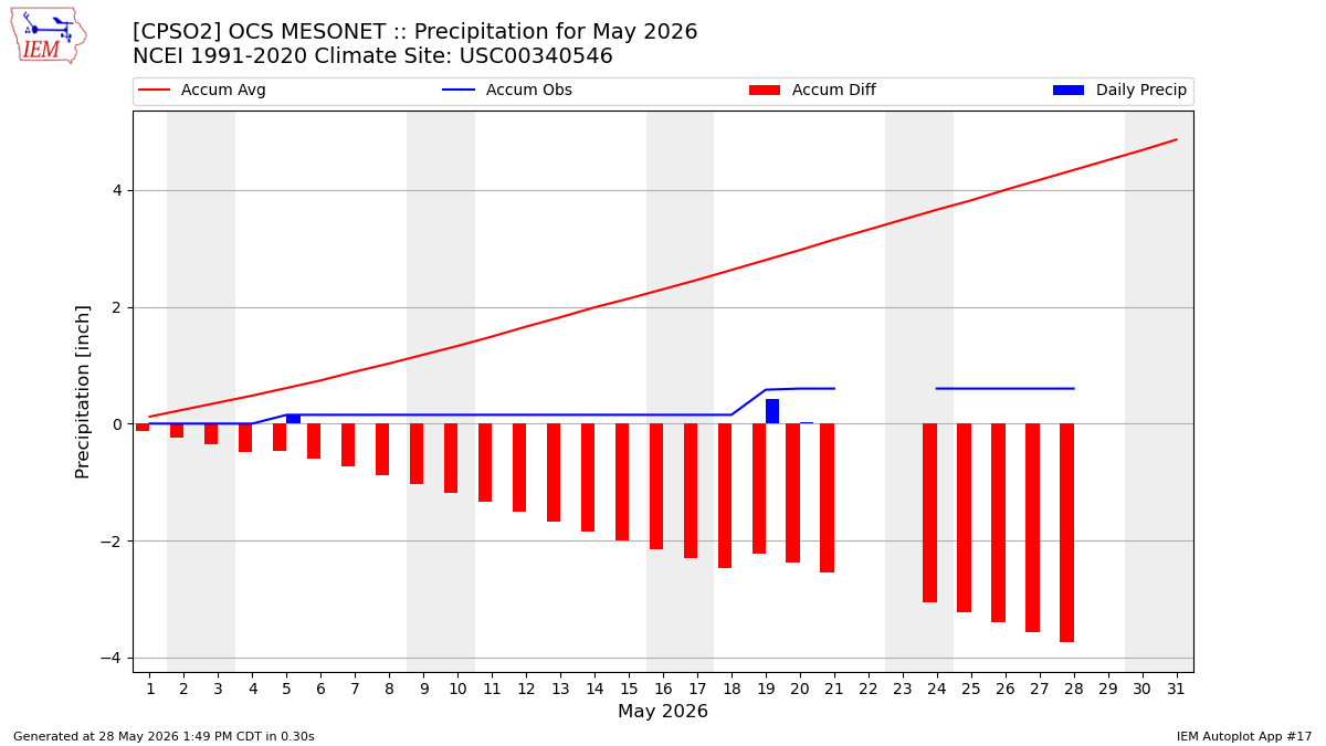 Monthly Plot