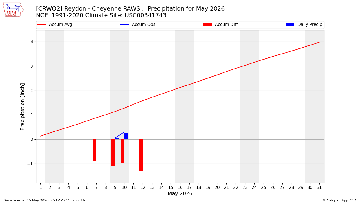Monthly Plot