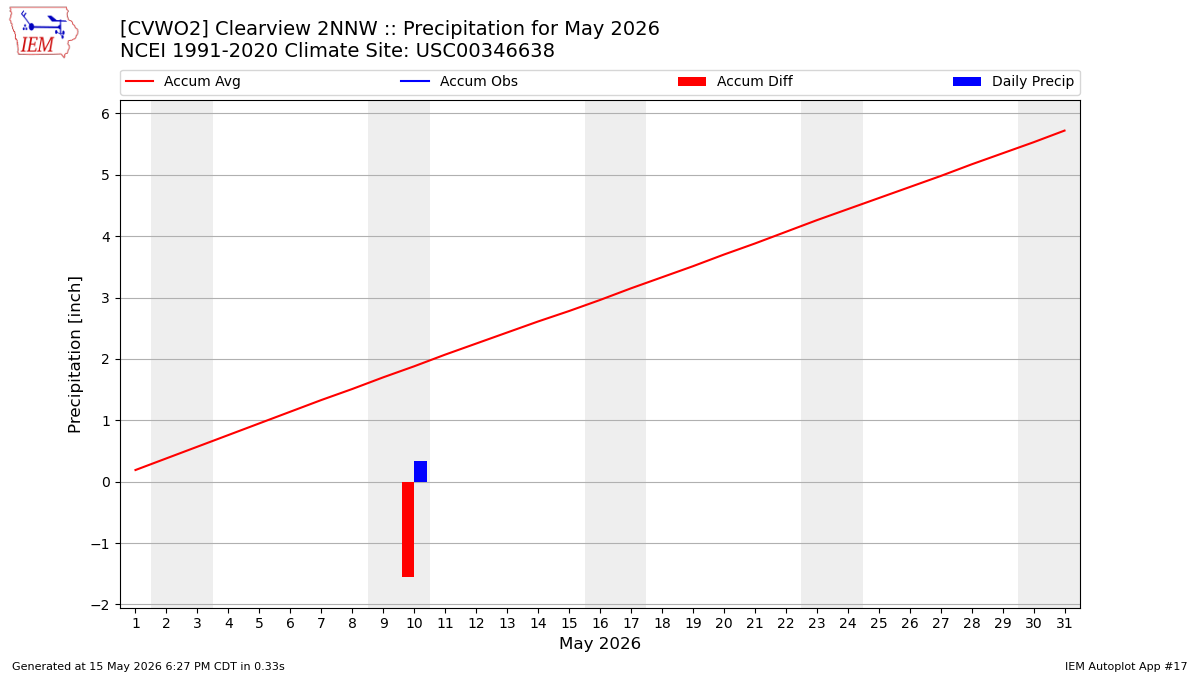 Monthly Plot
