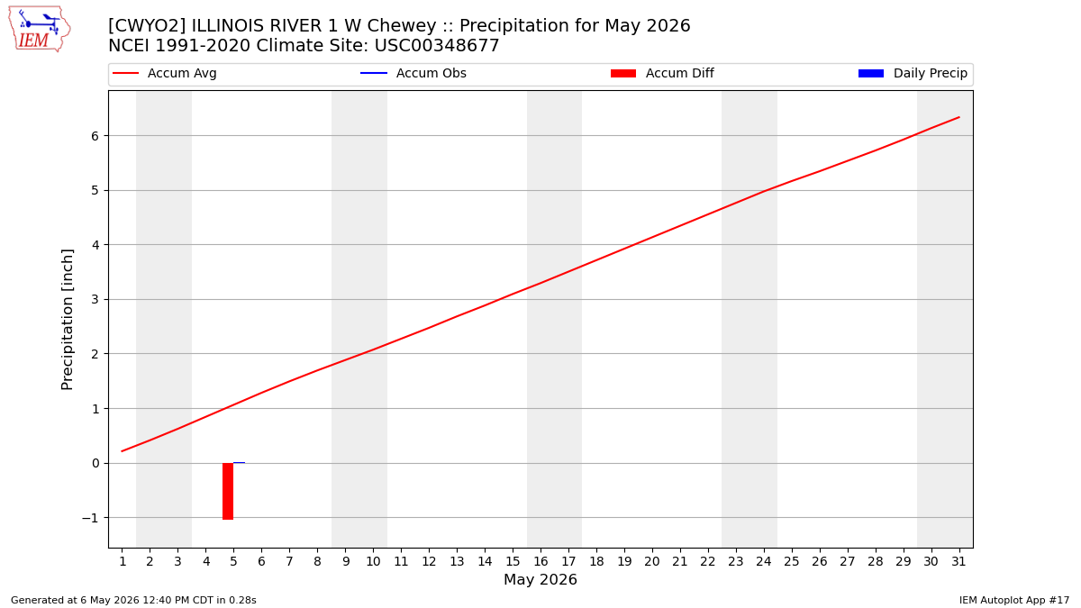 Monthly Plot
