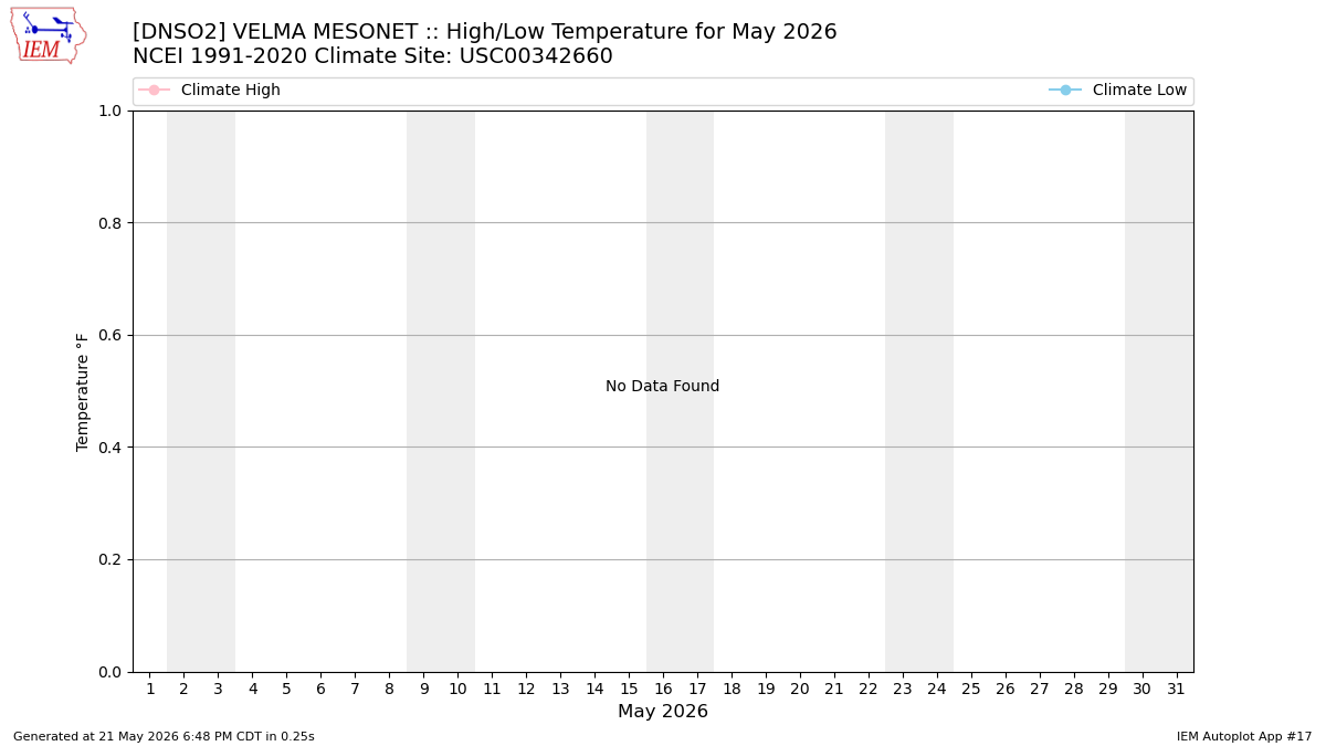 Monthly Plot