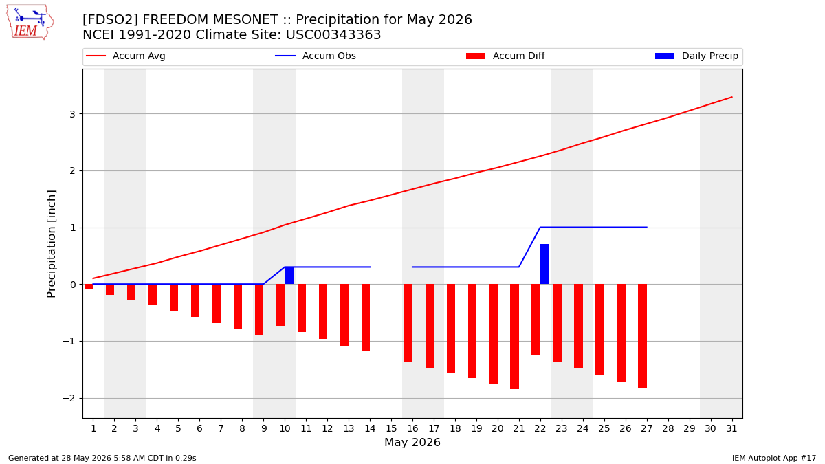 Monthly Plot