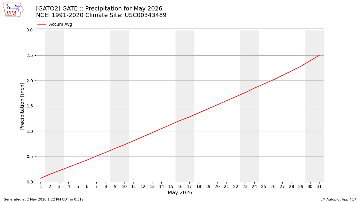 Monthly Plot