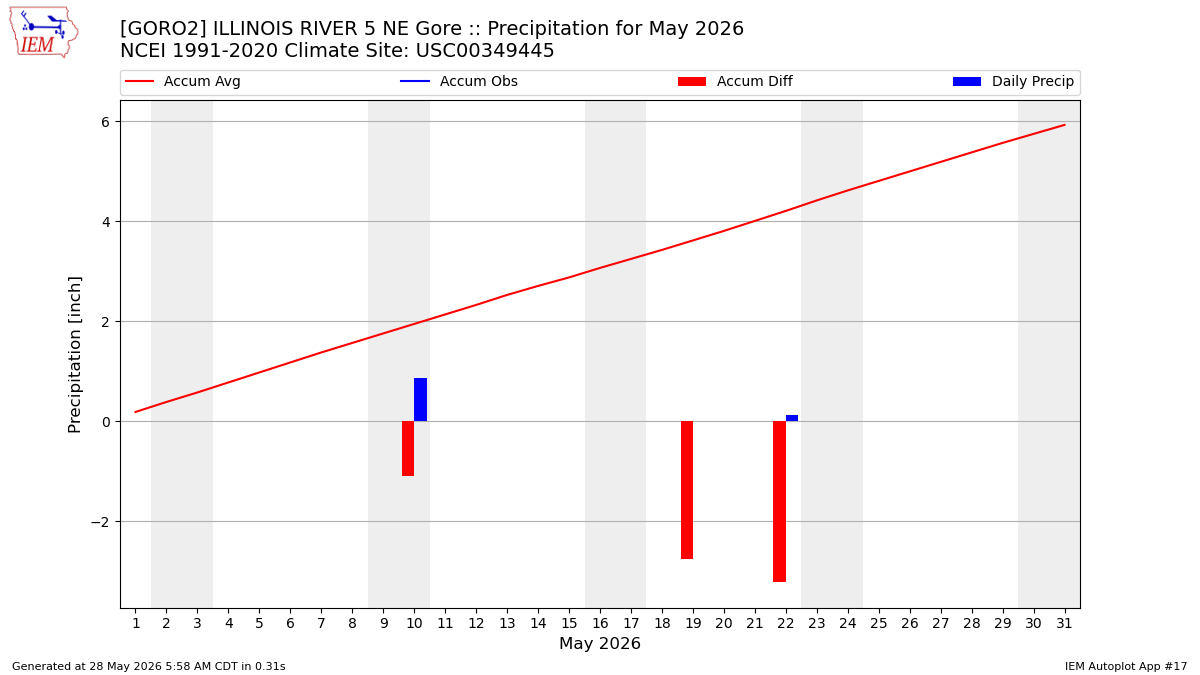 Monthly Plot