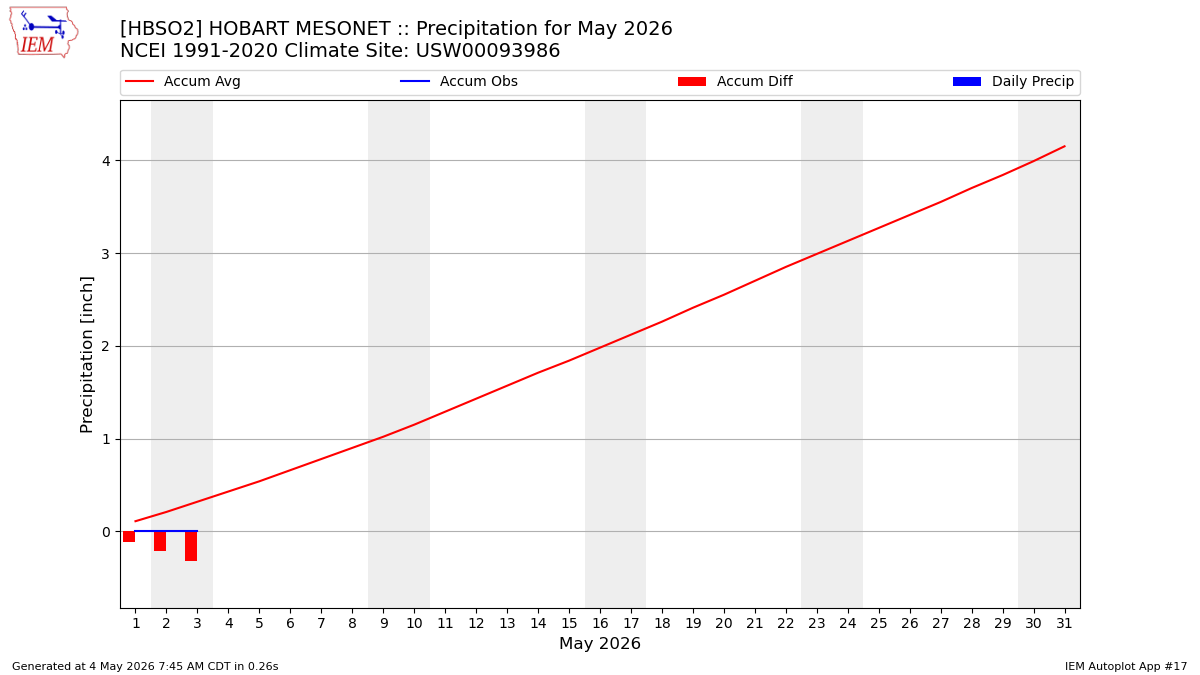 Monthly Plot