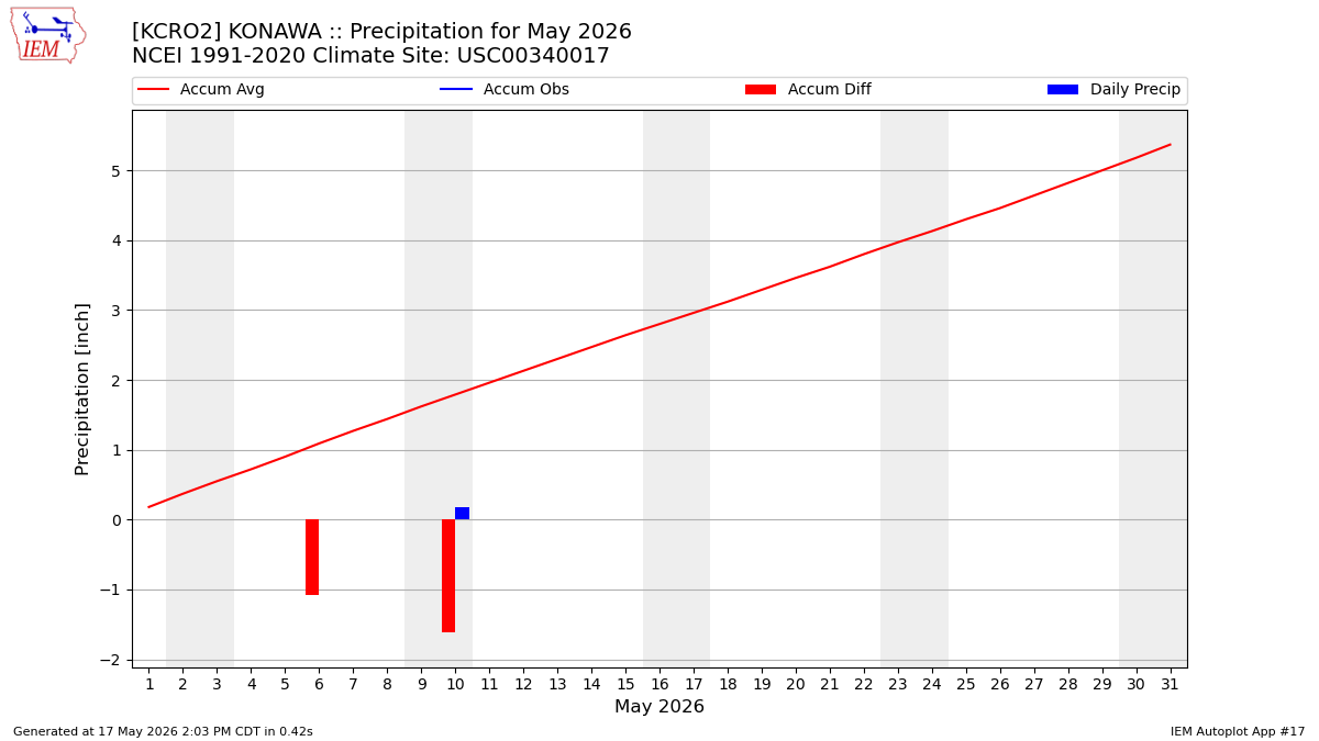 Monthly Plot