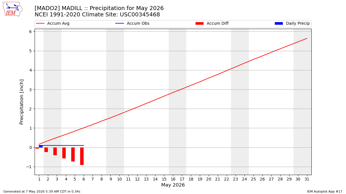 Monthly Plot