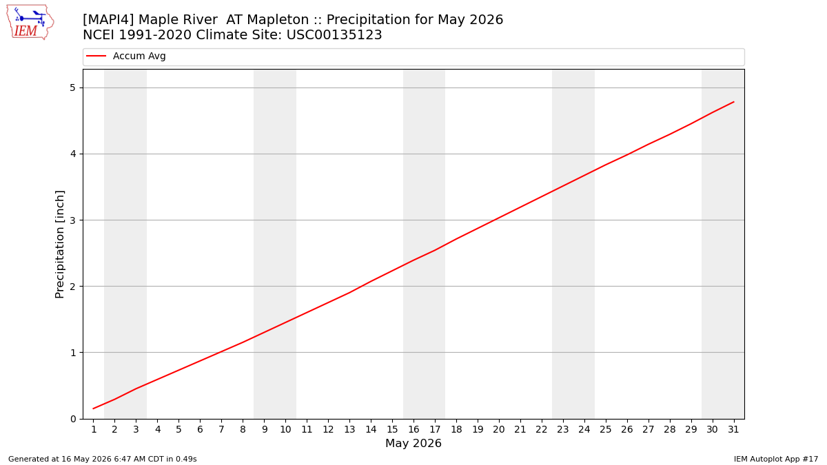 Monthly Plot