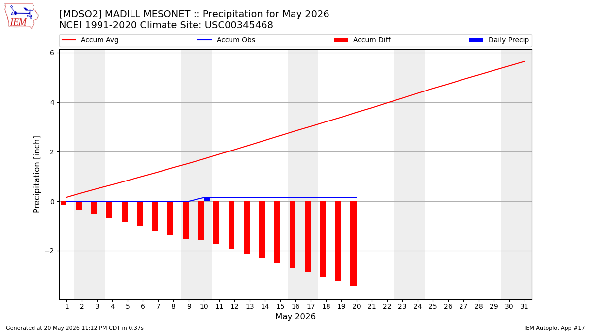 Monthly Plot