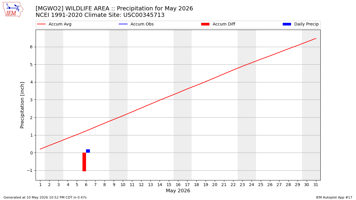 Monthly Plot