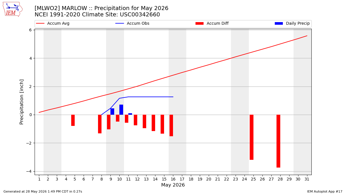 Monthly Plot