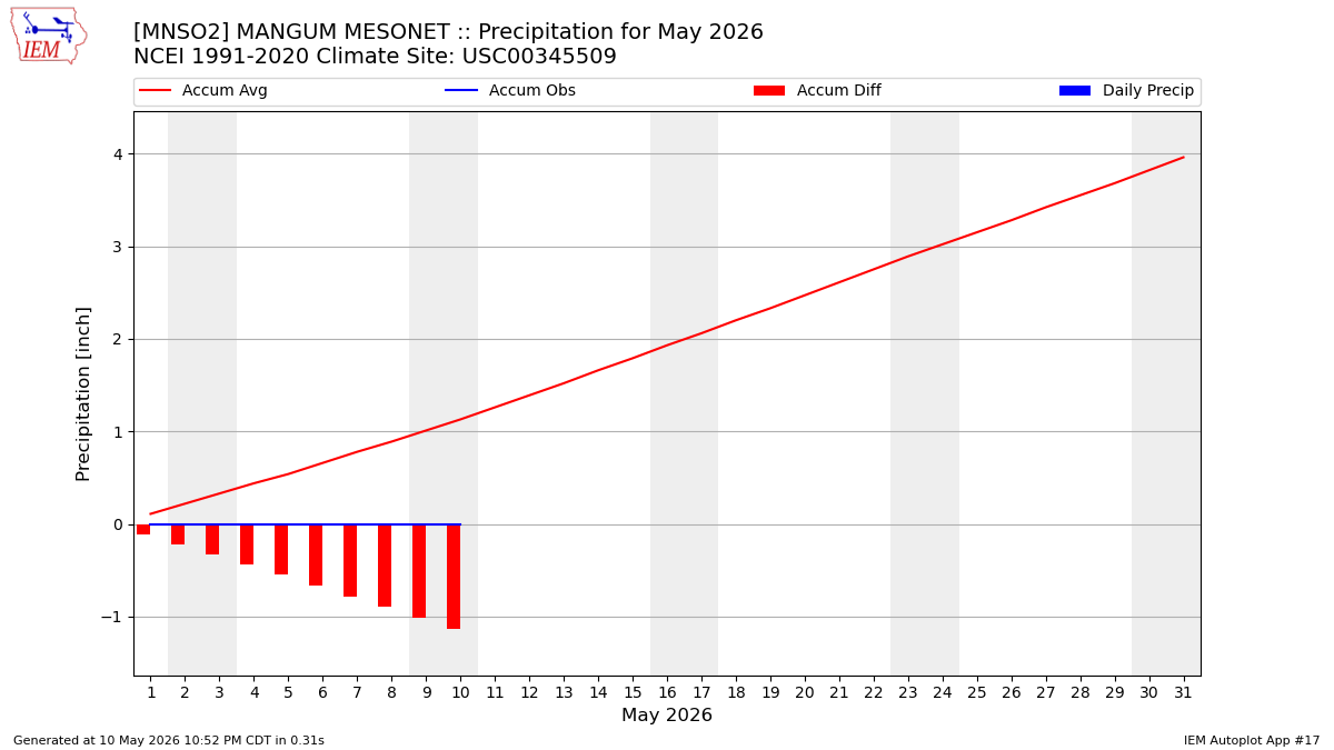Monthly Plot