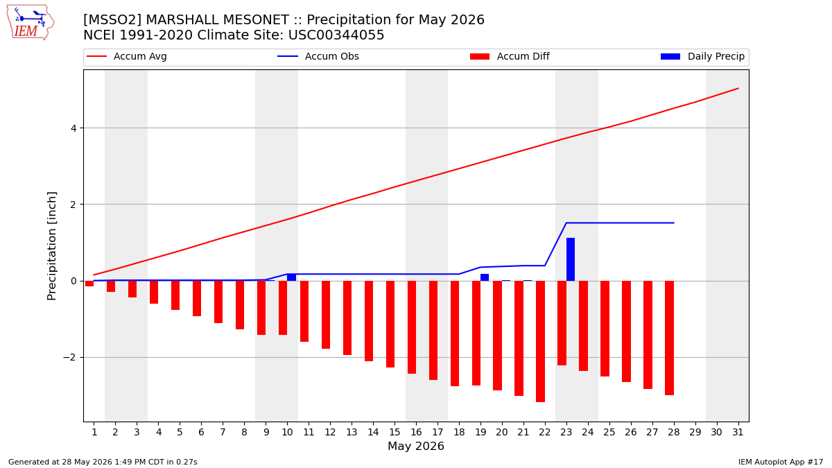Monthly Plot