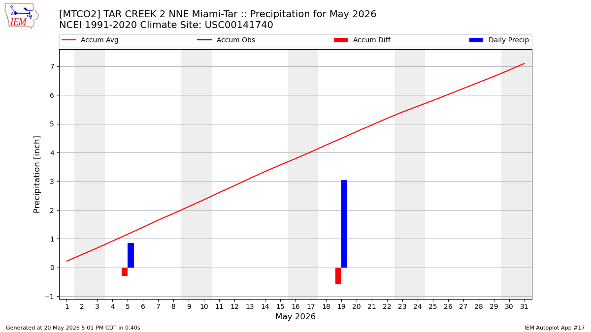 Monthly Plot