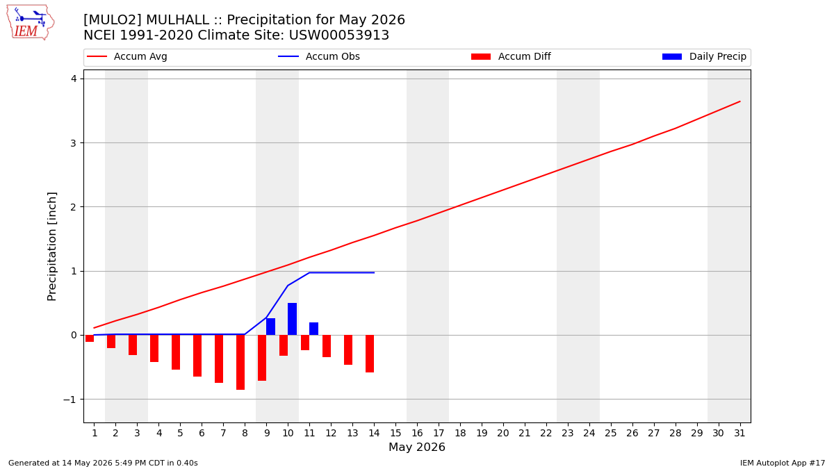 Monthly Plot