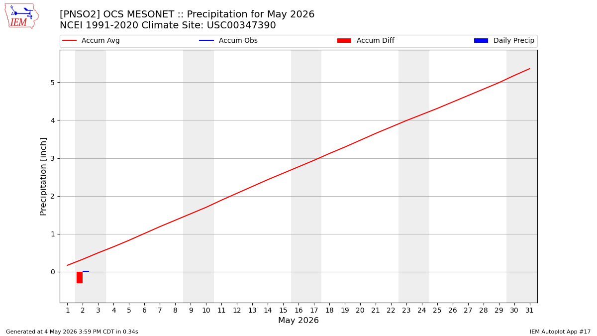 Monthly Plot