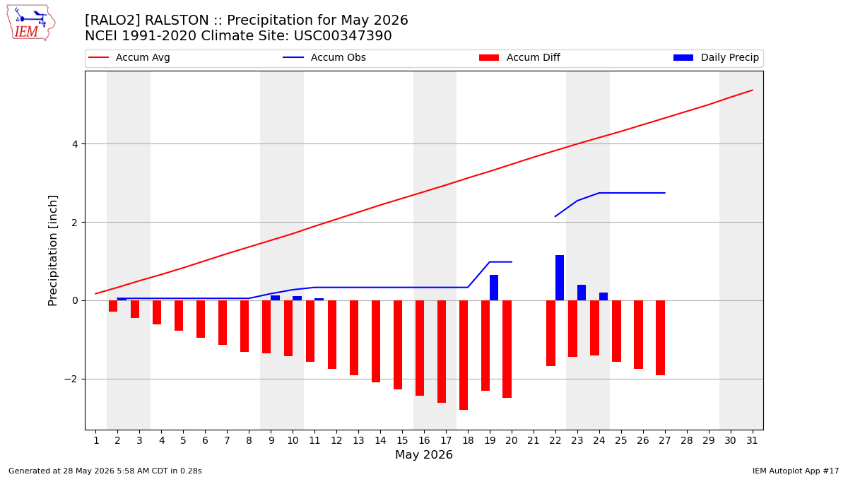 Monthly Plot