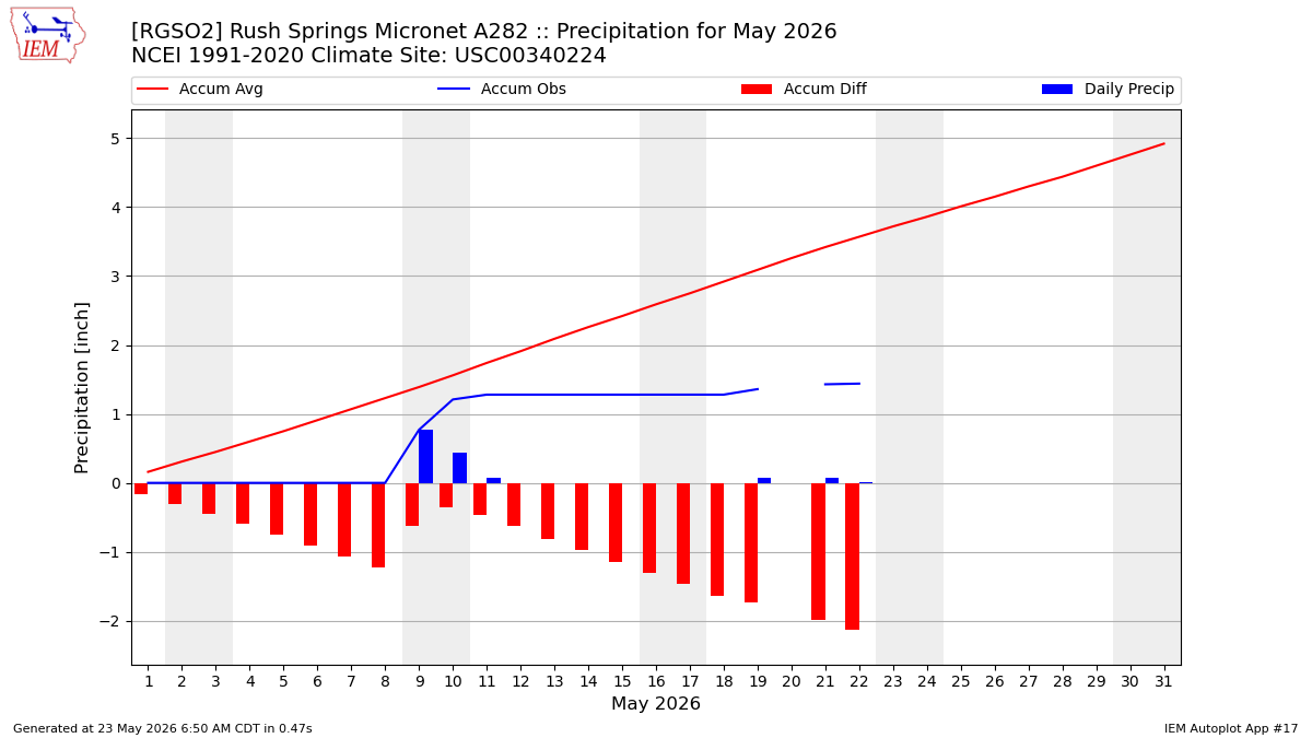 Monthly Plot