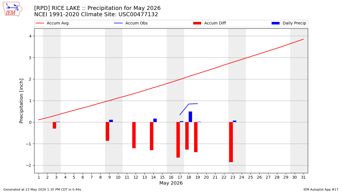 Monthly Plot