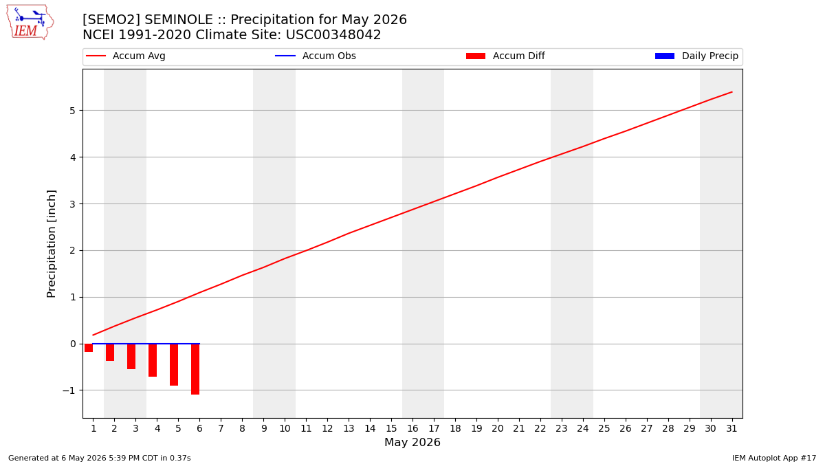 Monthly Plot