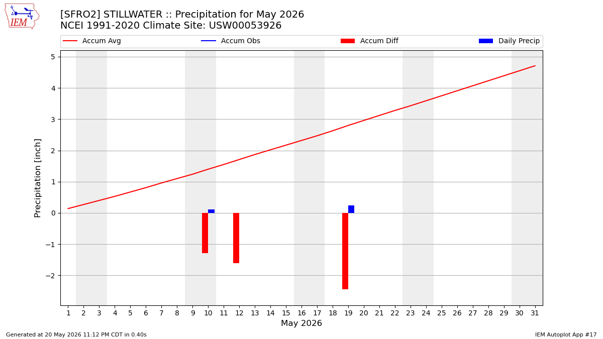 Monthly Plot