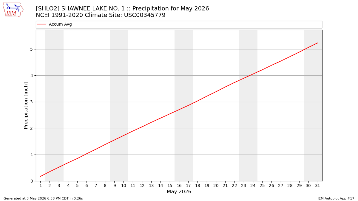 Monthly Plot