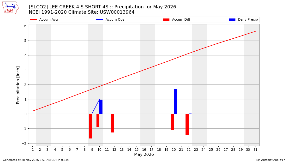 Monthly Plot
