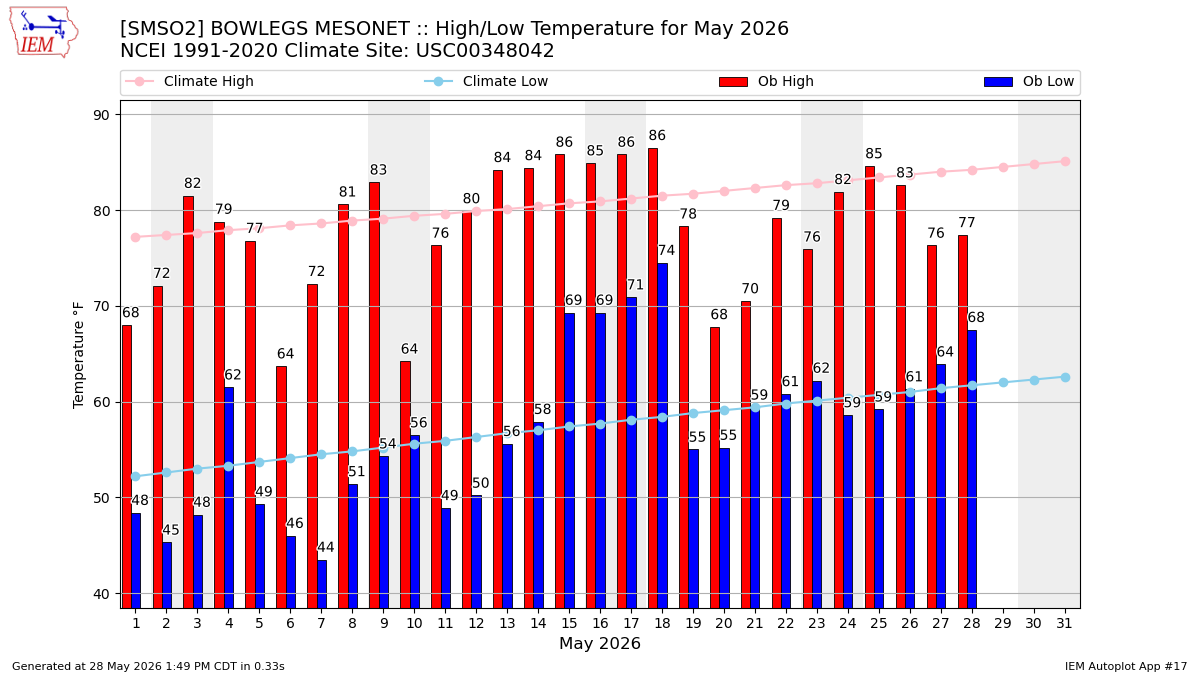 Monthly Plot