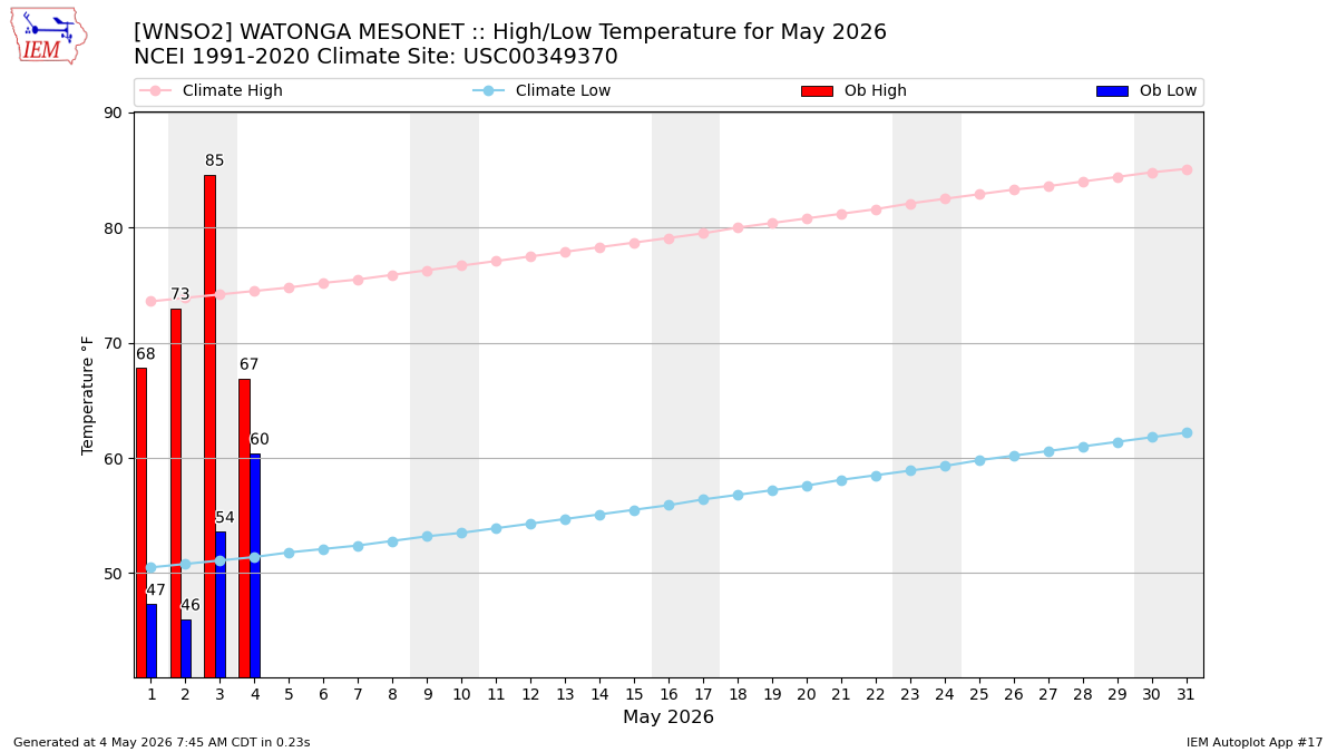 Monthly Plot