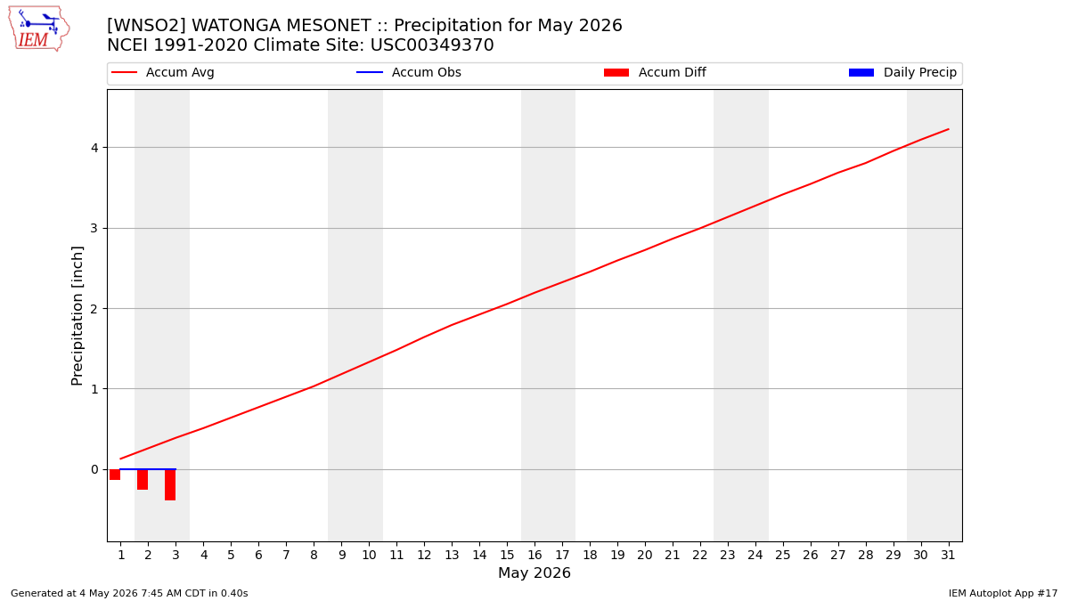 Monthly Plot