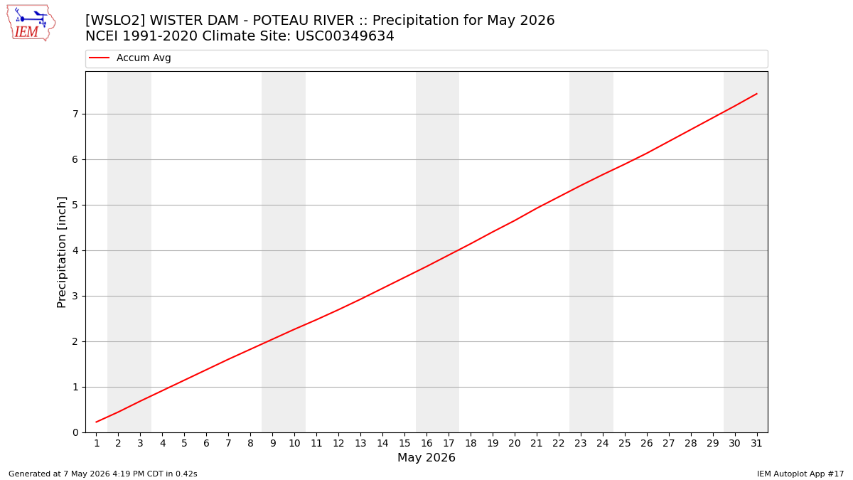 Monthly Plot