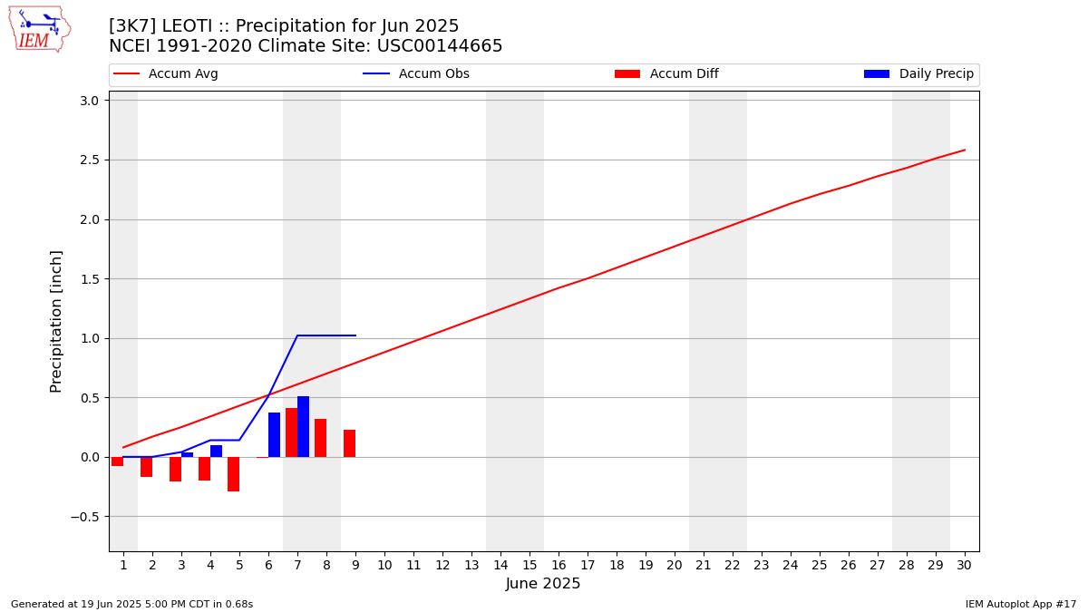 Monthly Plot
