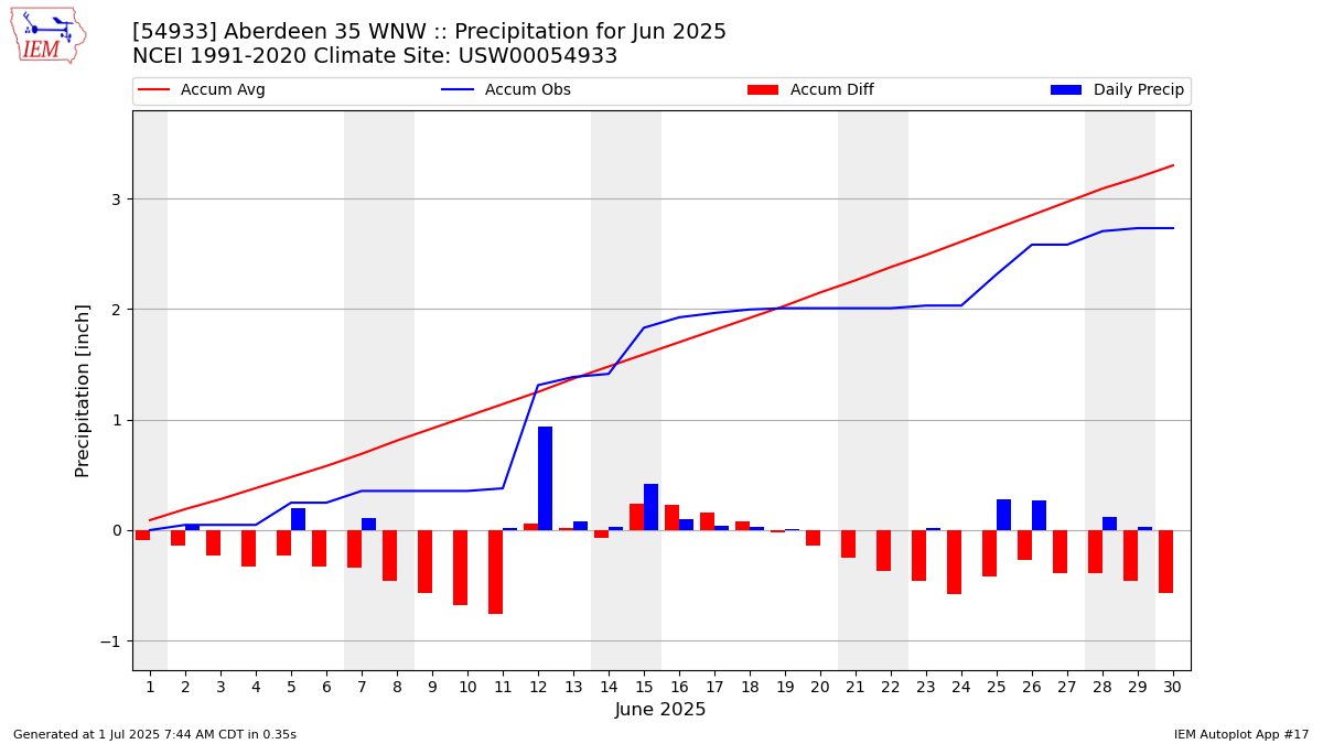 Monthly Plot