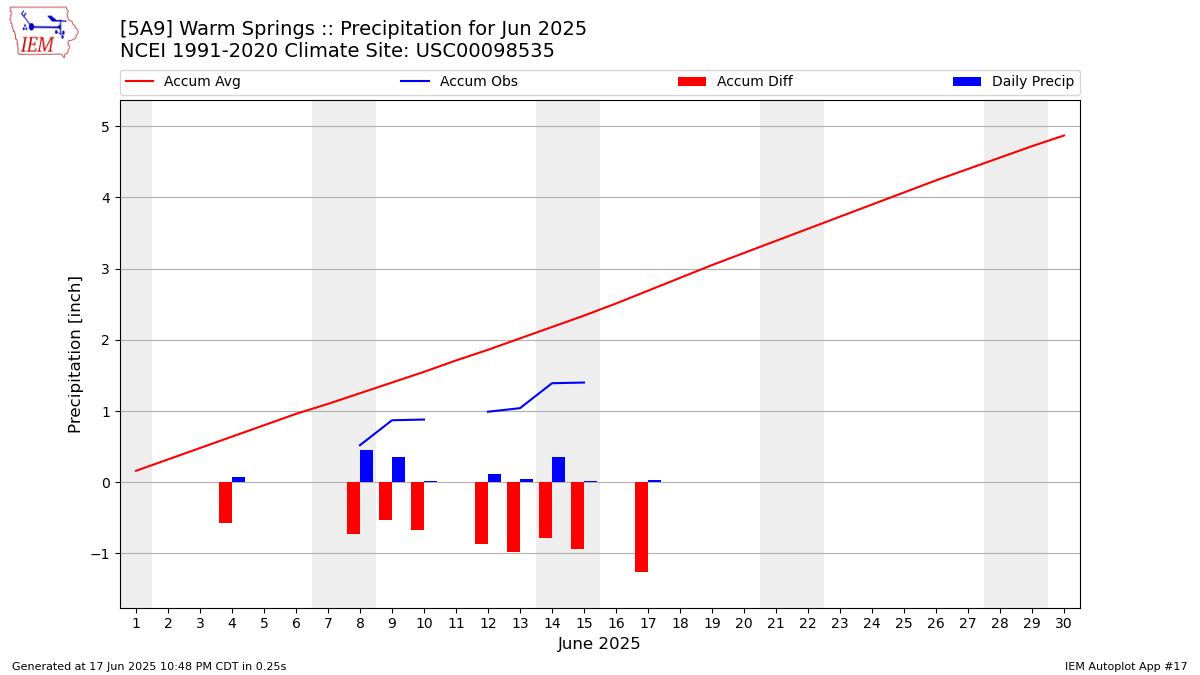 Monthly Plot