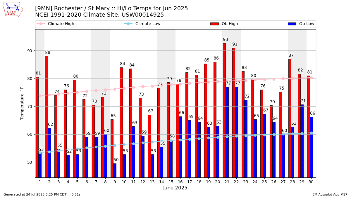 Monthly Plot