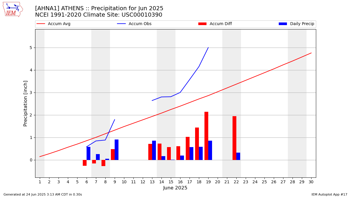 Monthly Plot