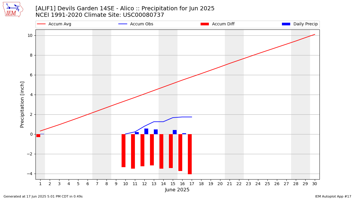 Monthly Plot